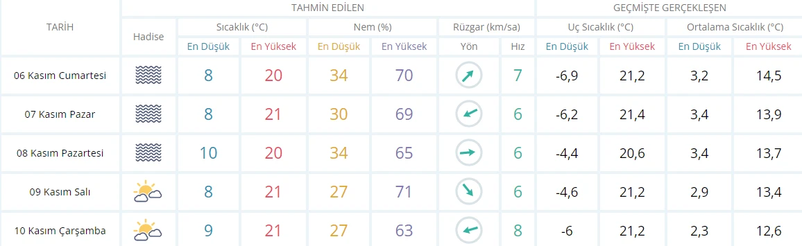 Hafta sonu hava nasıl olacak? Plan yapanlar dikkat, İstanbul'a sarı kodlu uyarı (6-7 Kasım hava durumu)